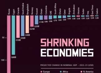 Звіт МВФ: Майже третина суми від загального спаду економік світу припадає на росію