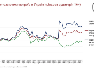 IS: Індекс споживчих настроїв українців зменшився