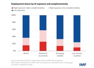 МВФ: Розвиток ШІ може призвести до скорочення кількості робочих місць та посилення нерівності у світі