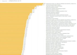 Мінфін: Від тепер видатки держави на заробітну плату чиновників можна відстежити