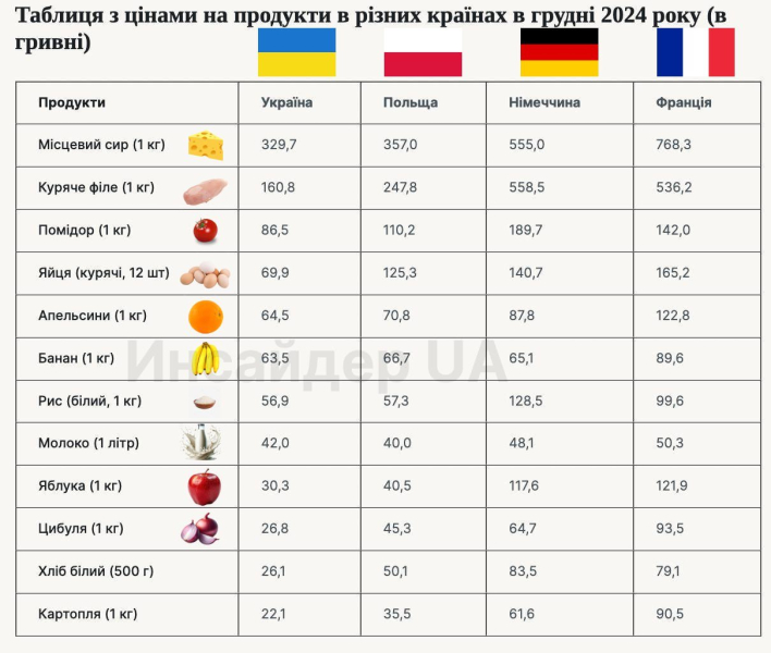Цены на основные продукты в Украине и европейских странах — инфографика от СМИ