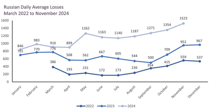 У Путина проблемы с солдатами: росСМИ получили доступ к секретной информации