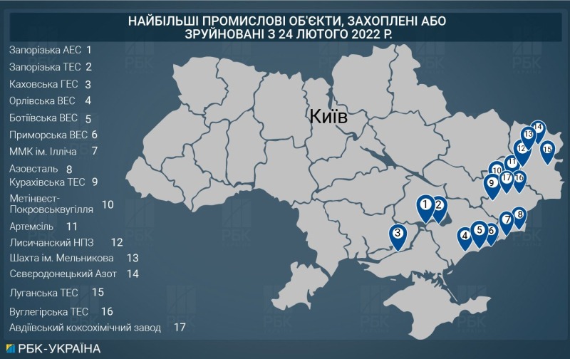 Стало известно, какие секторы экономики Украины наиболее пострадали от военной агрессии РФ, – исследование КШЭ
