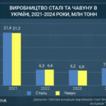 stalo-izvestno-kakie-sektory-ekonomiki-ukrainy-naibolee-postradali-ot-voennoj-agressii-rf-issledovanie-kshe-e077f74.jpg