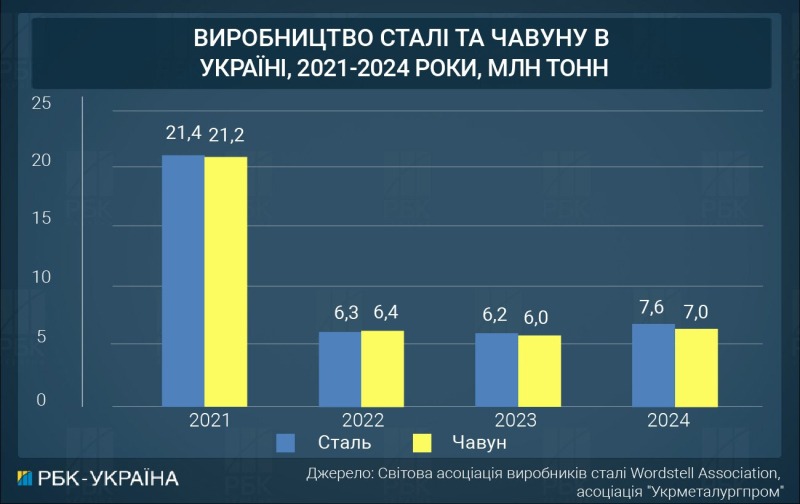 Стало известно, какие секторы экономики Украины наиболее пострадали от военной агрессии РФ, – исследование КШЭ