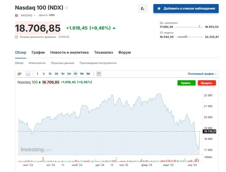 Цены на нефть и акции американских компаний: как рынок отреагировал на паузу Трампа по тарифам