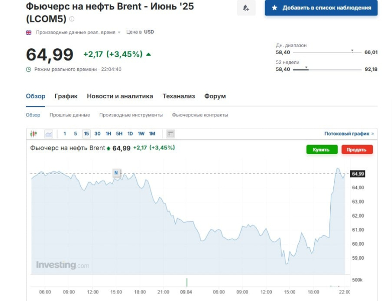 Цены на нефть и акции американских компаний: как рынок отреагировал на паузу Трампа по тарифам