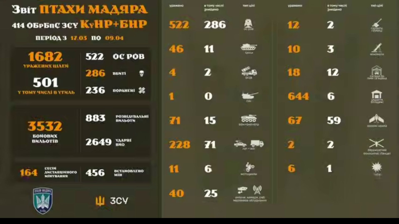 ​""Нас там нет" уже 22 дня", - Мадяр показал яркие кадры работы FPV в "БНР"