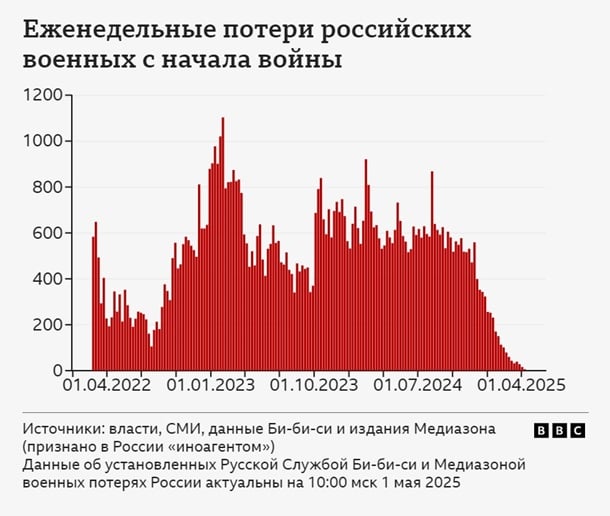 Названы потери армии России за 1 квадратный километр территории Украины в 2024 году – СМИ