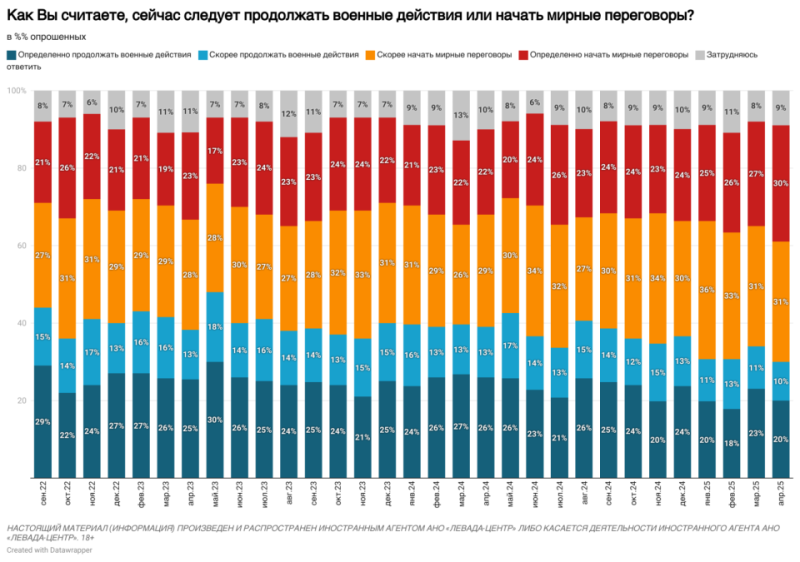 Продолжение войны или мир с Украиной: результат опроса среди россиян удивил Сеть