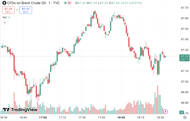 Цена нефти продолжает лететь вниз на фоне нарушения мира между Израилем и Ираном