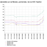 ceny-na-benzin-v-ukraine-rastut-nesmotrja-na-snizhenie-stoimosti-nefti-obzor-situacii-na-zapravkah-0db5118.png