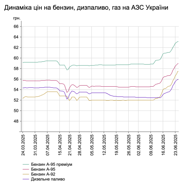 Цены на бензин в Украине растут, несмотря на снижение стоимости нефти: обзор ситуации на заправках