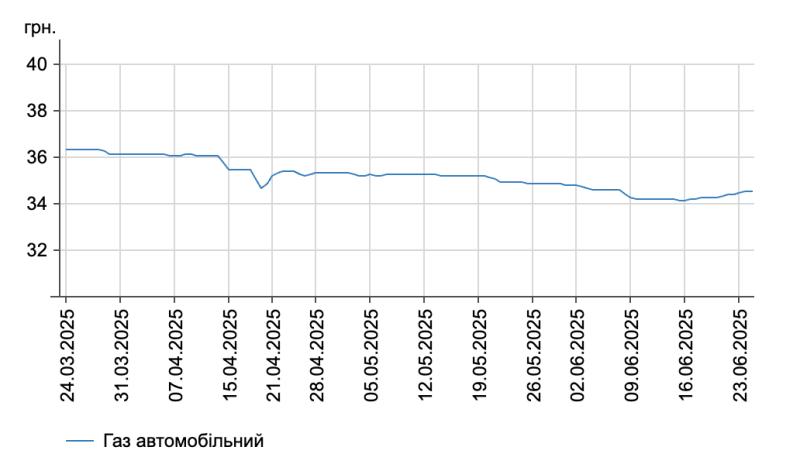 Цены на бензин в Украине растут, несмотря на снижение стоимости нефти: обзор ситуации на заправках