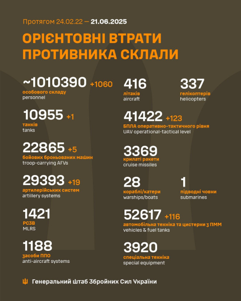 Очередная тысяча оккупантов и охота на артиллерию – новая сводка Генштаба Украины