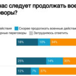 perelom-rekordnoe-chislo-rossijan-vystupilo-za-nemedlennye-peregovory-o-mire-bea31f9.jpg