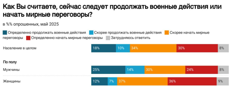 ​Перелом: рекордное число россиян выступило за немедленные переговоры о мире