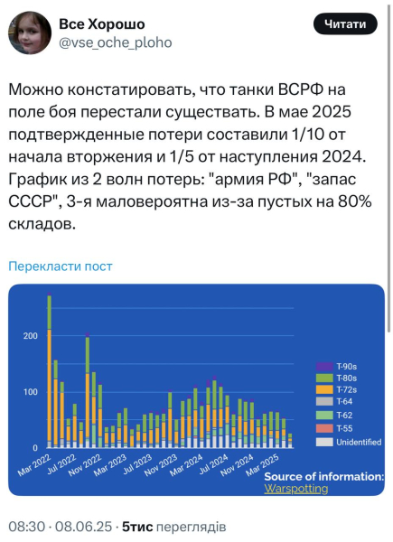 В России закончились почти все танки: СМИ узнали, что произошло на фронте
