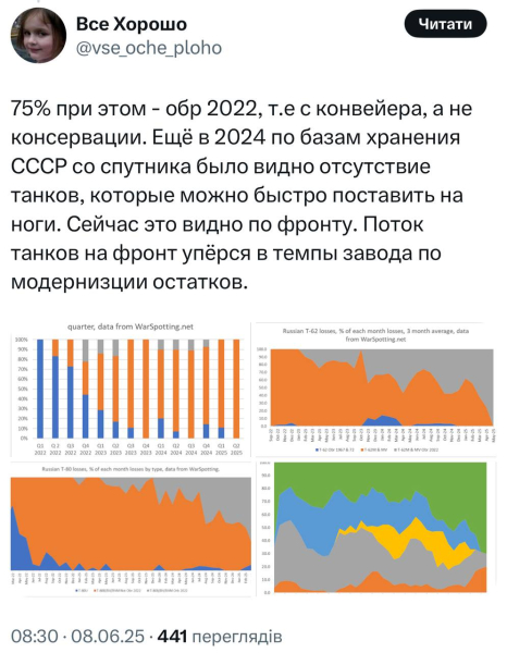 В России закончились почти все танки: СМИ узнали, что произошло на фронте