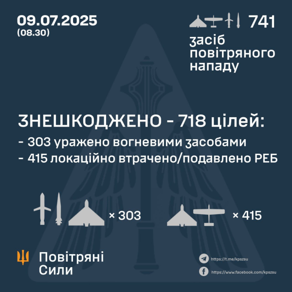 Рекорд по сбитым целям: Воздушные силы ВСУ отразили крупнейшую воздушную атаку РФ за всю войну