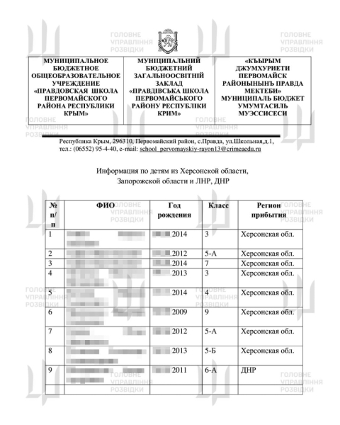 Украинская разведка взломала серверы оккупантов и нашла тысячи документов о похищении детей – ГУР
