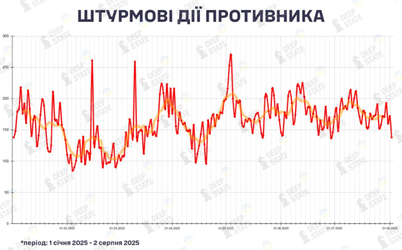 ​Атаки на износ: у России падает темп штурмов – DeepState