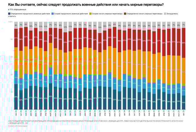 Россияне хотят мирных переговоров с Украиной на фоне огромных потерь - росСМИ