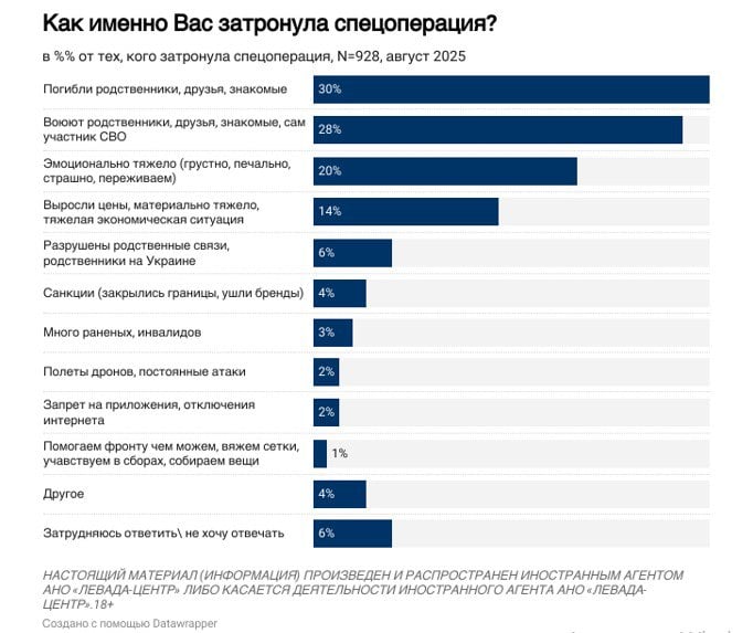 Россияне хотят мирных переговоров с Украиной на фоне огромных потерь - росСМИ