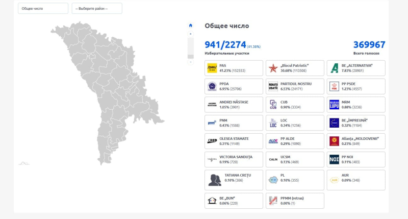 Санду против Додона: появились первые результаты судьбоносных выборов в Молдове