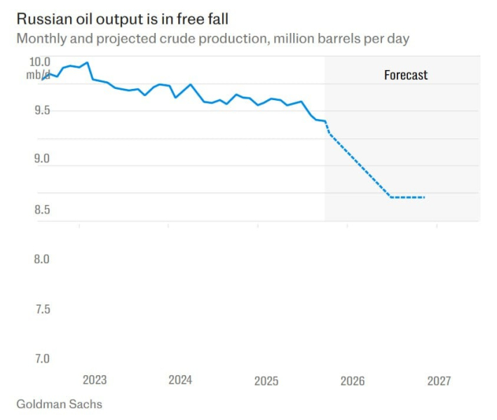 Добыча нефти в России терпит крушение, ее душат удары ВСУ и налоги - прогноз Goldman Sachs