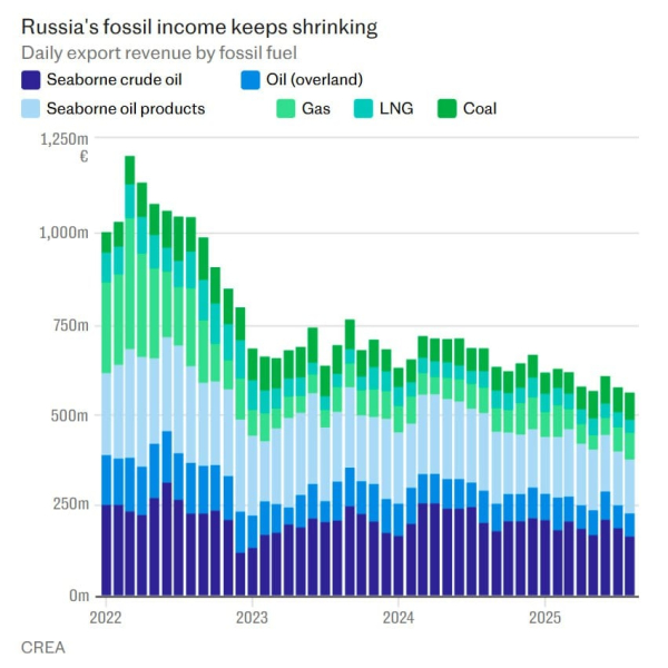Добыча нефти в России терпит крушение, ее душат удары ВСУ и налоги - прогноз Goldman Sachs