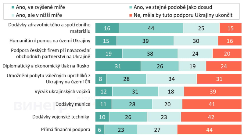 Граждане Чехии меняют отношение к Украине: какую помощь необходимо продолжить, а какую отменить, – соцопрос