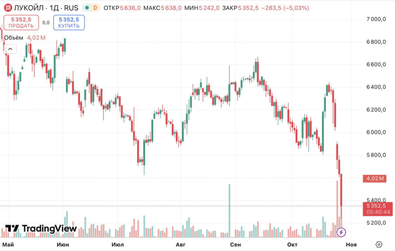 Инвесторы в панике: акции "Лукойла" и "Роснефти" летят на дно после санкций Трампа