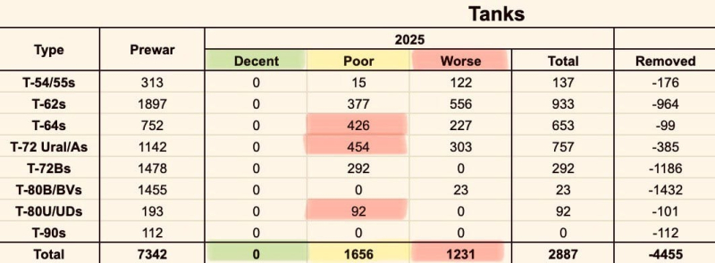 Ноль работоспособных танков: OSINTеры заметили интересное на базах хранения ВС РФ