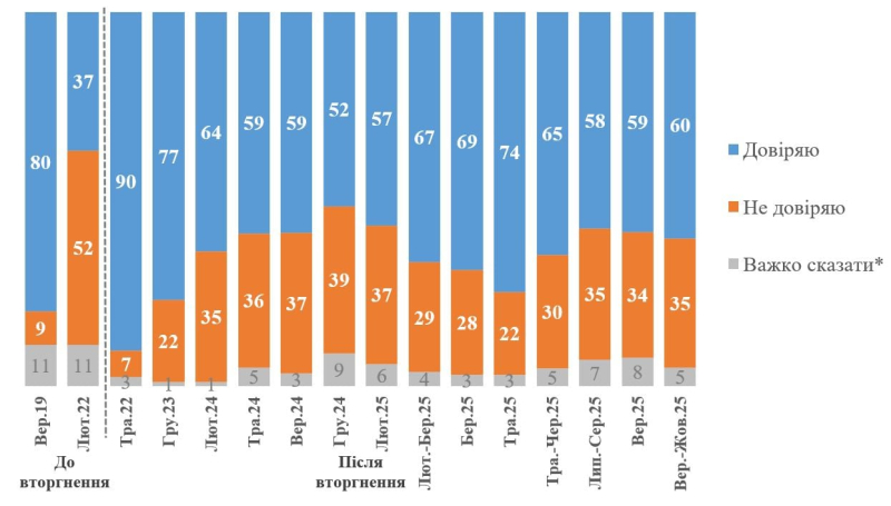 Стало известно, сколько украинцев, не покинувших страну, доверяют президенту Зеленскому – опрос КМИС