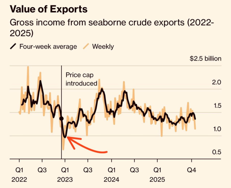 Нефтяной обвал: Как санкции США подрывают российский экспорт в Азии