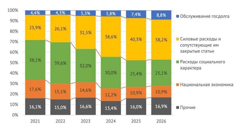 Военные расходы России
