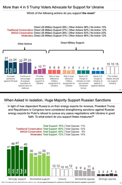 Поддержка Украины: мнение американцев о санкциях для РФ, военной помощи и территориальных уступках – опрос