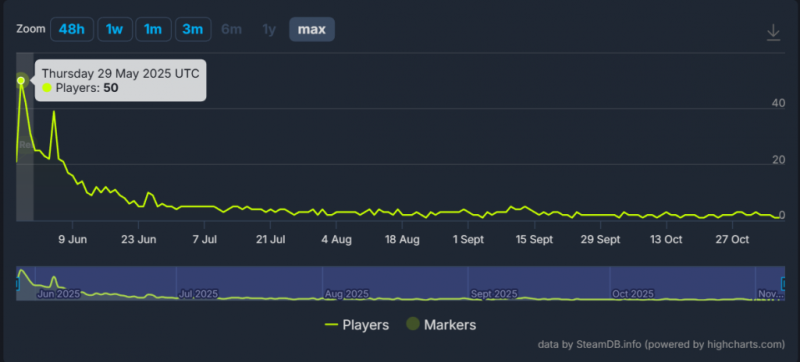 Детали провального проекта