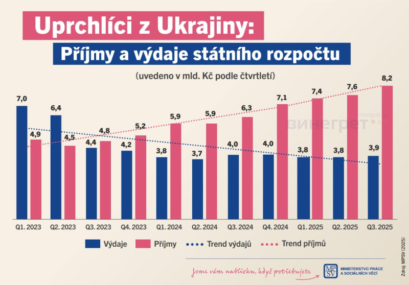 Экономический вклад украинских беженцев