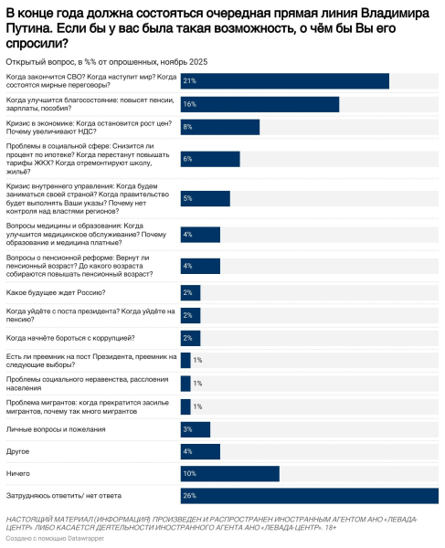 Россияне завалили Путина еще одним неудобным вопросом, разрушая мифы Кремля