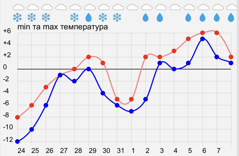 Региональные погодные изменения