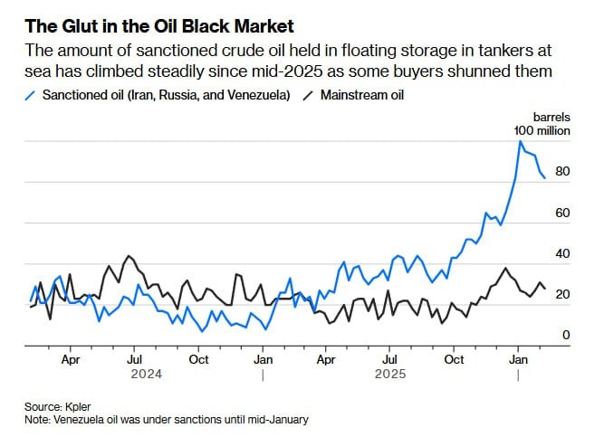 Черный рынок российской и иранской нефти в беде - ​Bloomberg