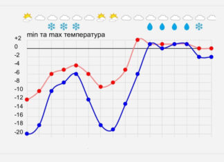 Синоптики раскрыли сценарий потепления: когда ждать смягчения морозов в Украине