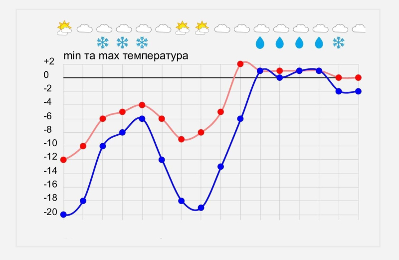 Прогноз потепления в Украине