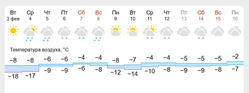 Динамика температуры