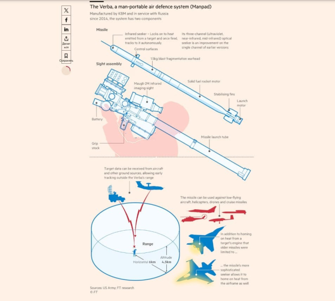 Технические характеристики ПЗРК Верба