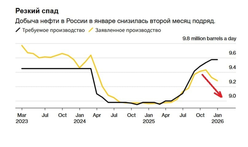 Динамика нефтедобычи в России