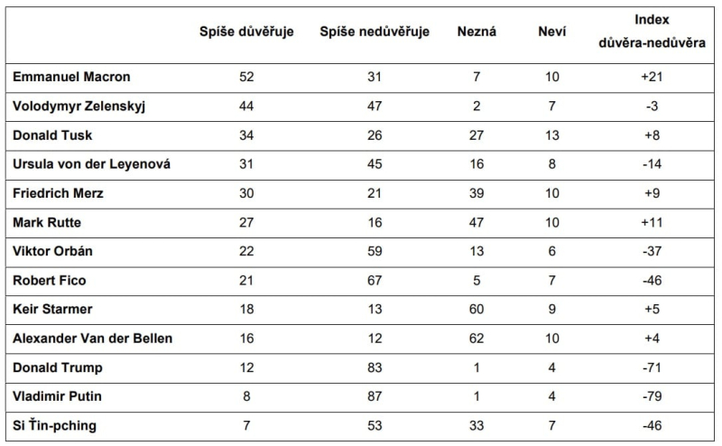 Изменение рейтинга доверия политикам