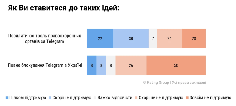 Статистика использования Telegram в Украине